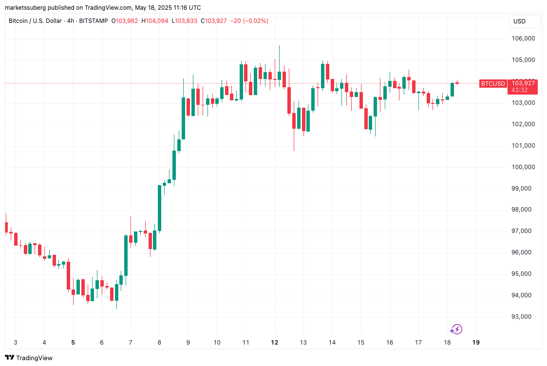 BTC/USD 4-hour chart. Source: Cointelegraph/TradingView