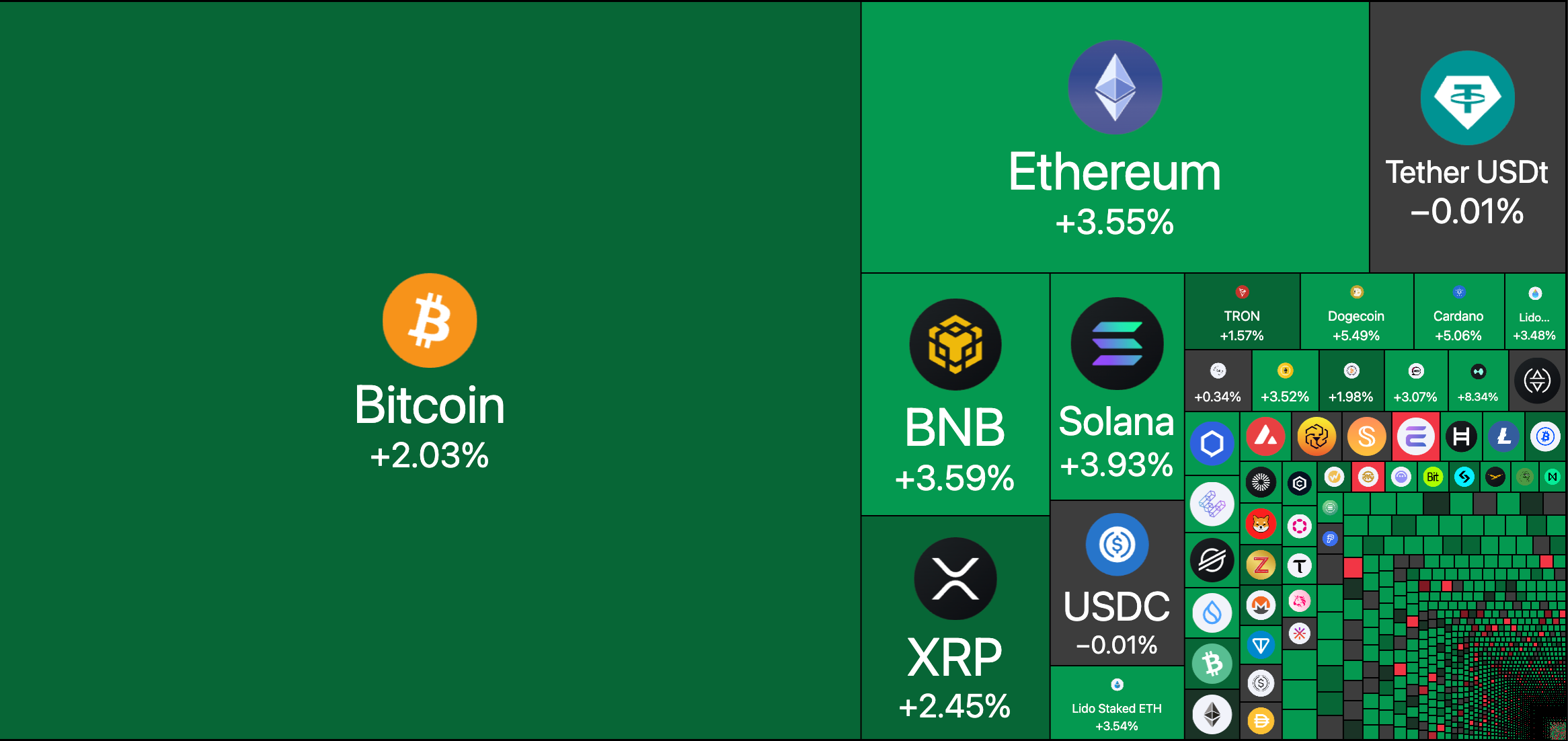 Cryptocurrencies rallied across the board on Sunday. Source: TradingView