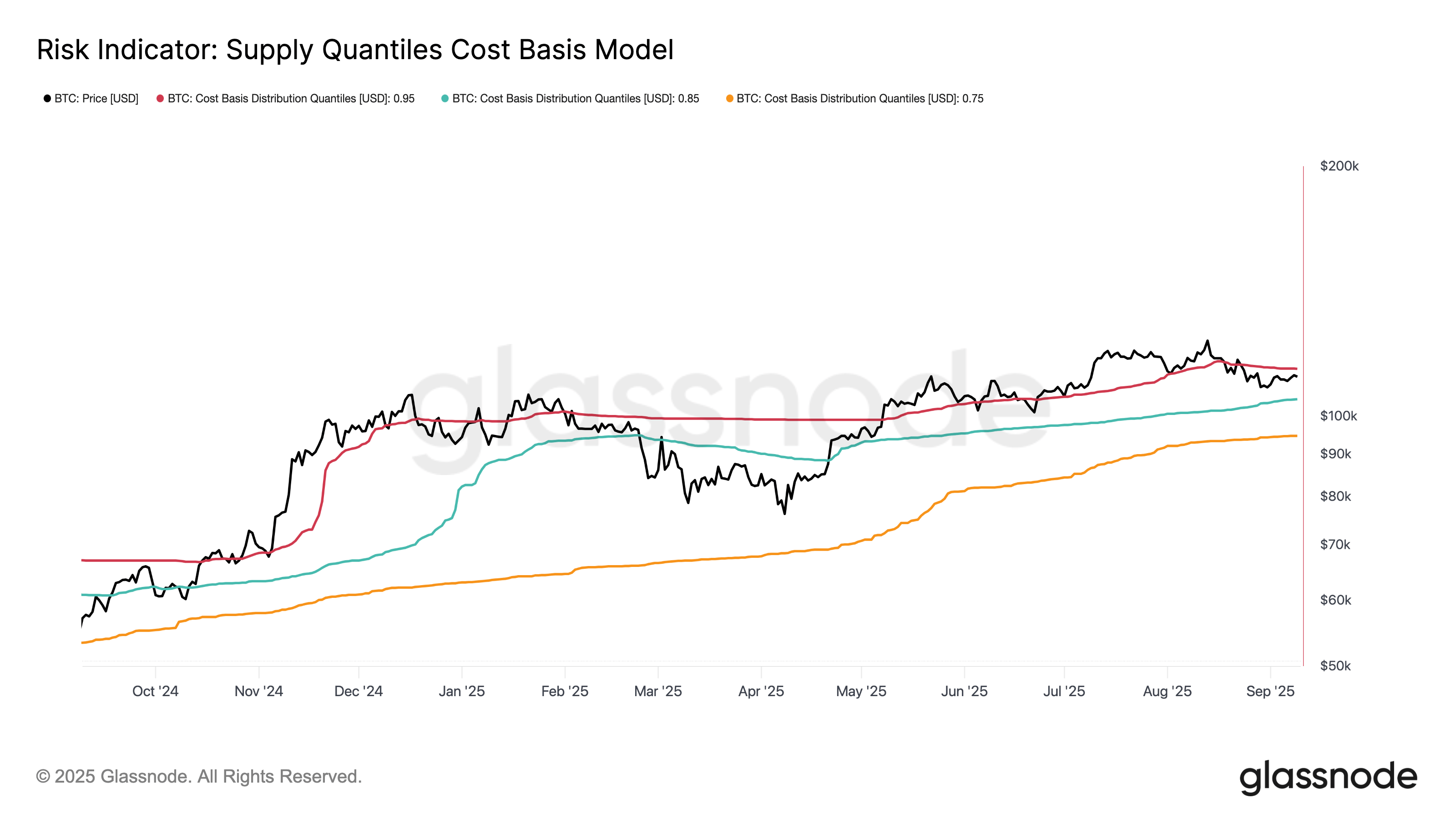 Bitcoin supply quantiles. Source: Glassnode