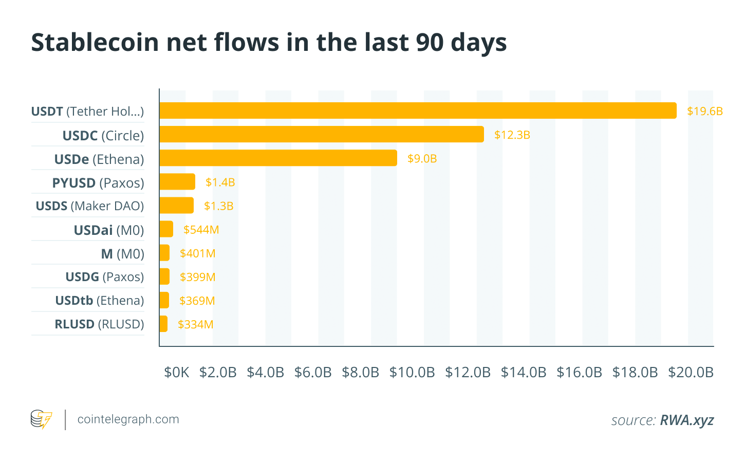 Stablecoin net flows in the last 90 days. Source: RWA.xyz