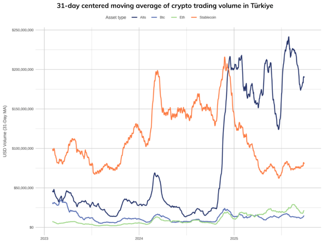 The 31-day centered moving average of crypto trading volume in Turkey. Source: Chainalysis