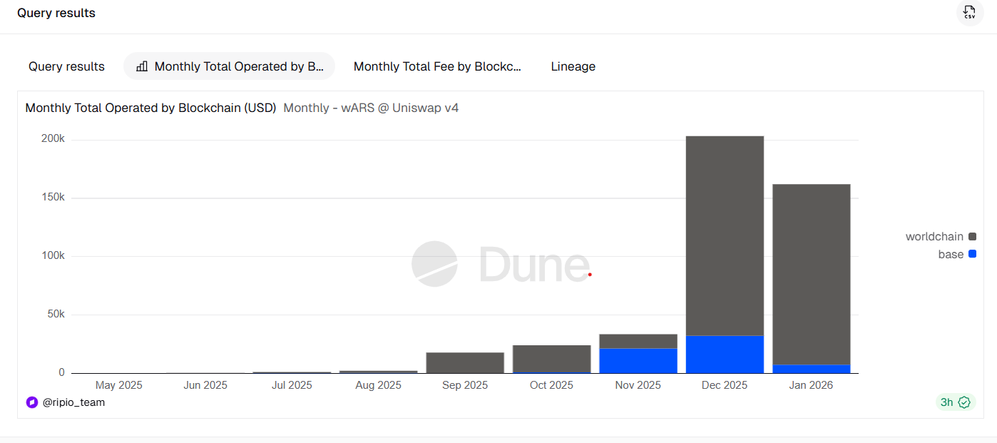 wARS monhly transaction volume. Source: Dune Analytics