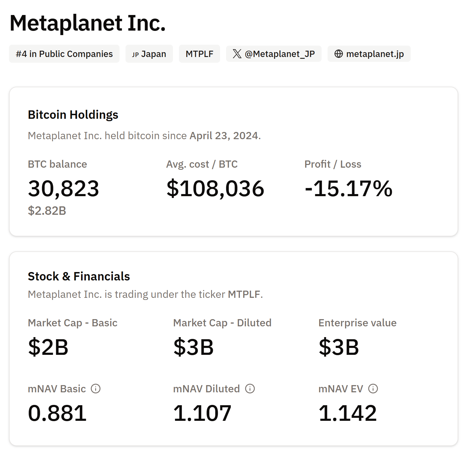 Metaplanet sits on unrealized losses. Source: BitcoinTreasuries.NET