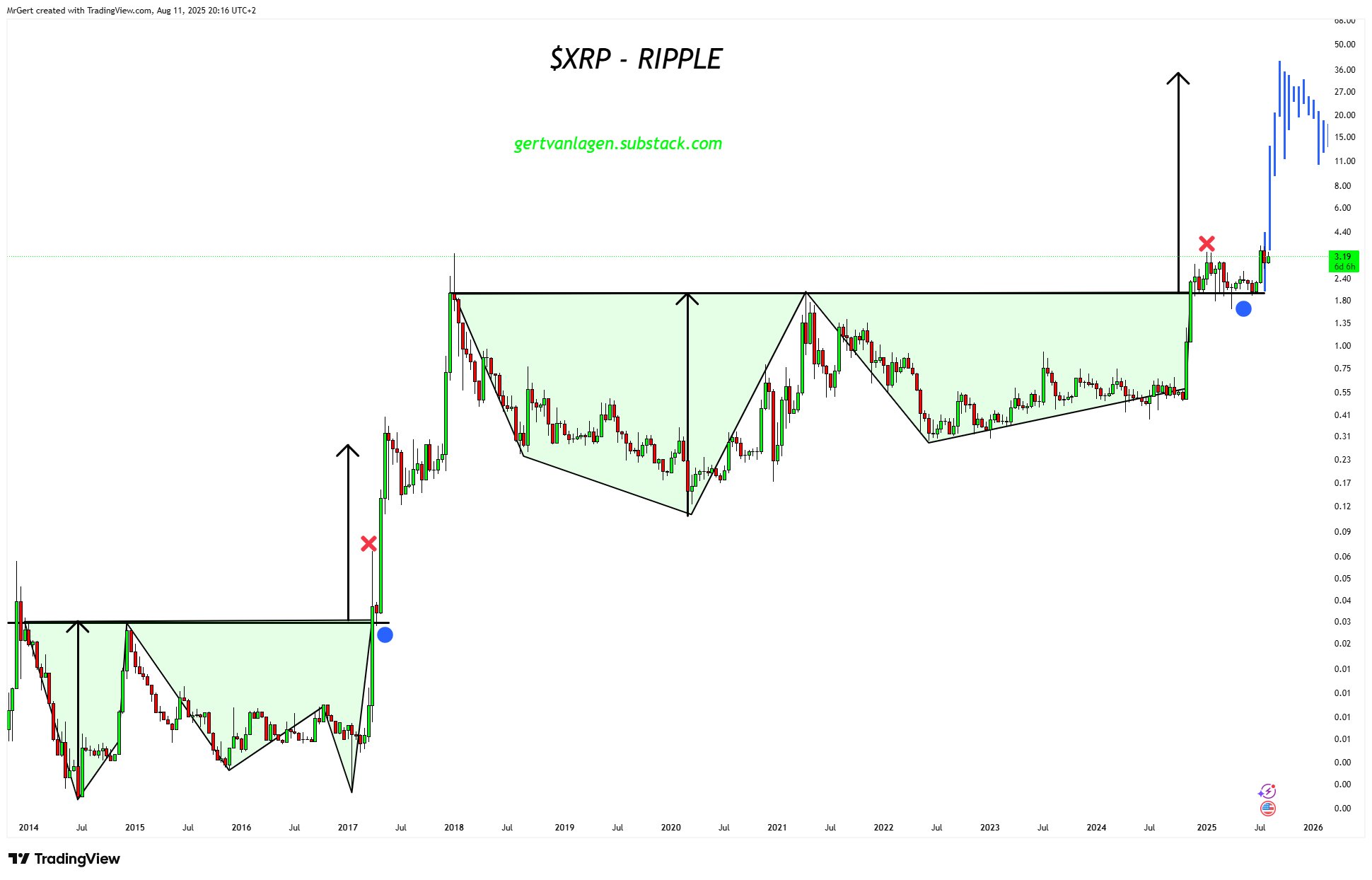XRP/USD two-week price chart. Source: TradingView/Gert van Lagen