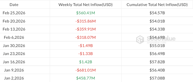 Weekly flows in US spot Bitcoin ETFs since Jan. 2, 2026. Source: SoSoValue