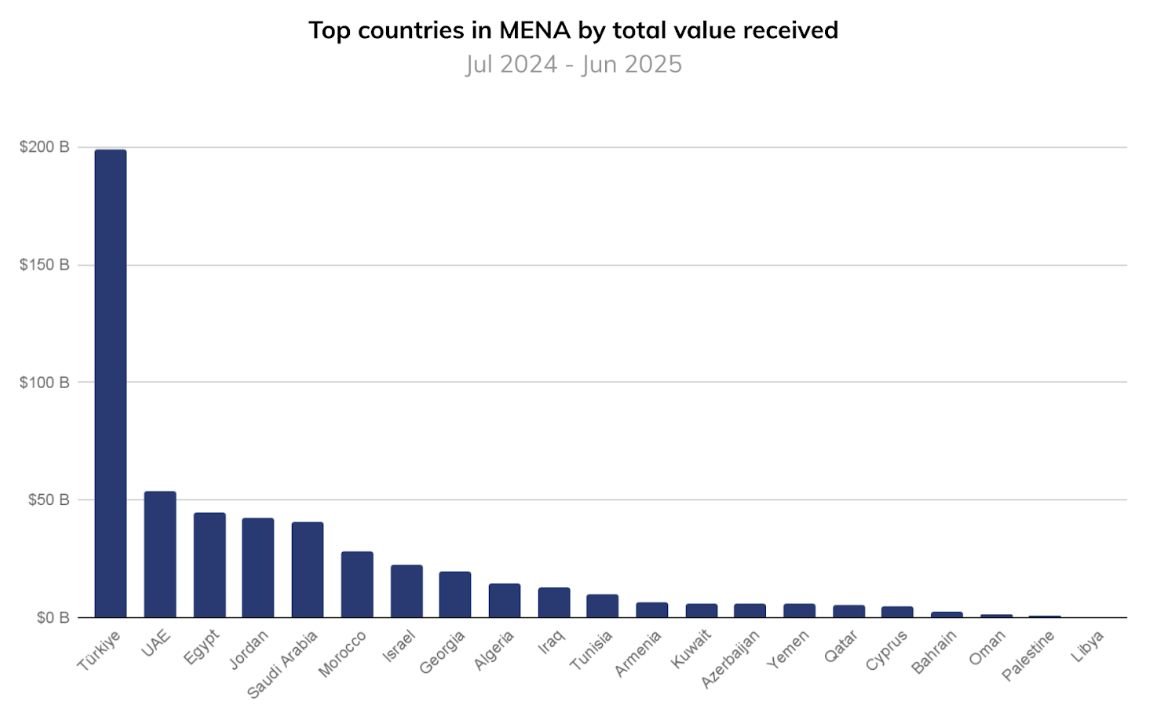 Top countries in MENA by total crypto value received. Source: Chainalysis