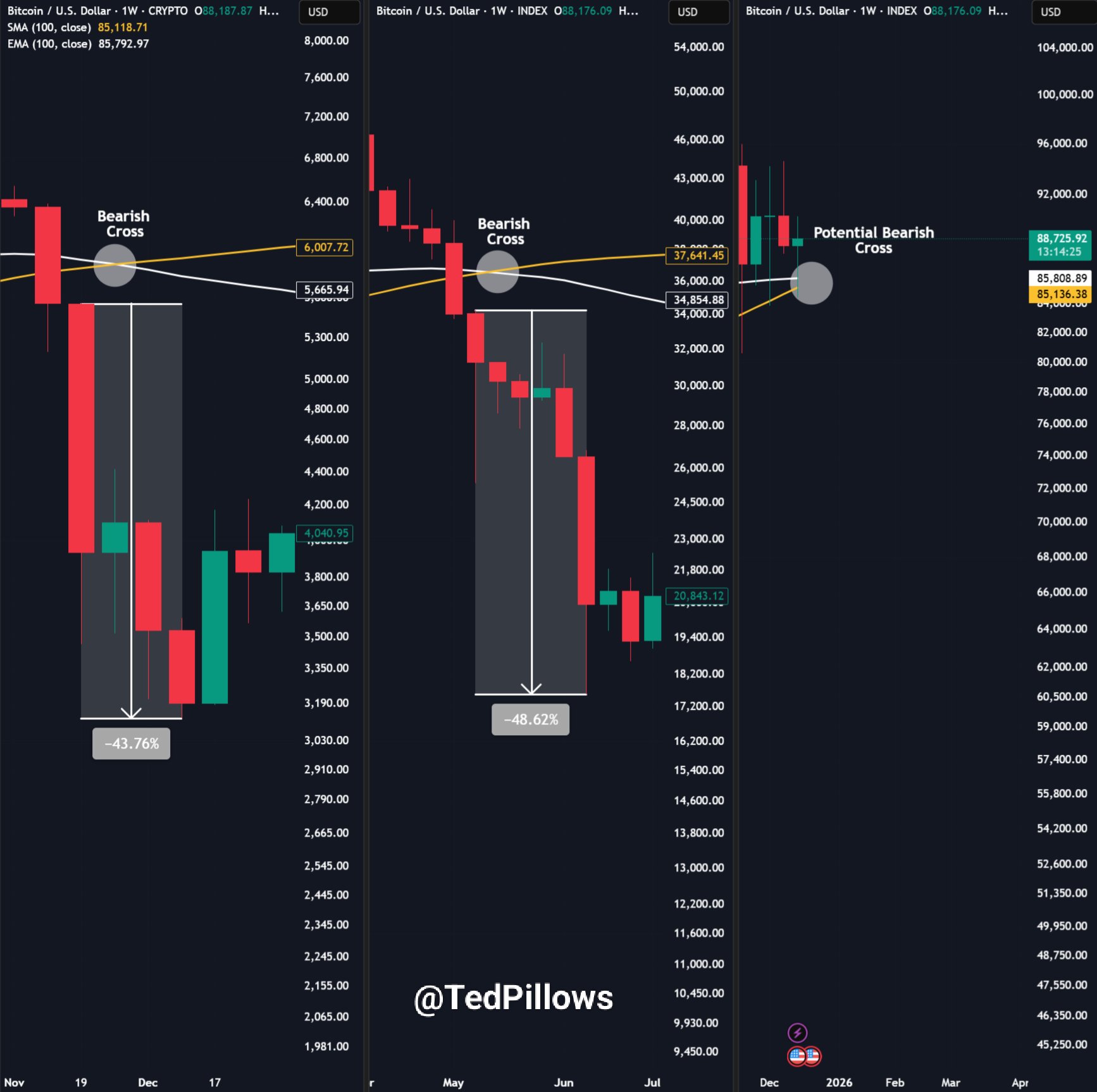 BTC/USD one-week chart comparison with 100 SMA, 100 EMA. Source: Ted PIllows/X