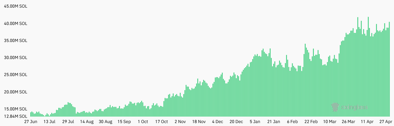 Solana futures aggregate open interest, SOL. Source: CoinGlass