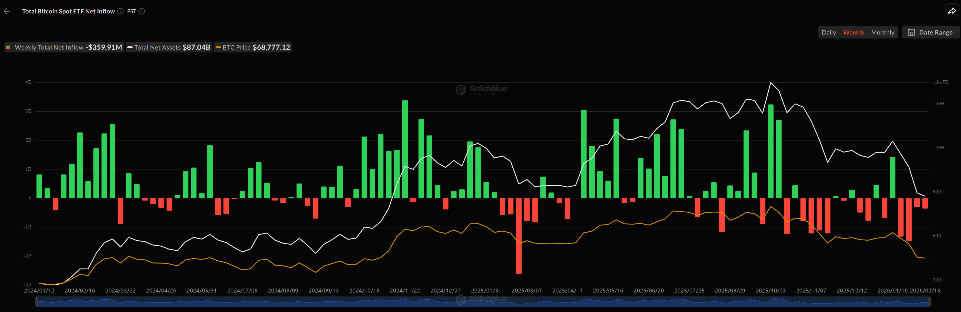 Spot Bitcoin ETFs outflow streak. Source: SoSoValue