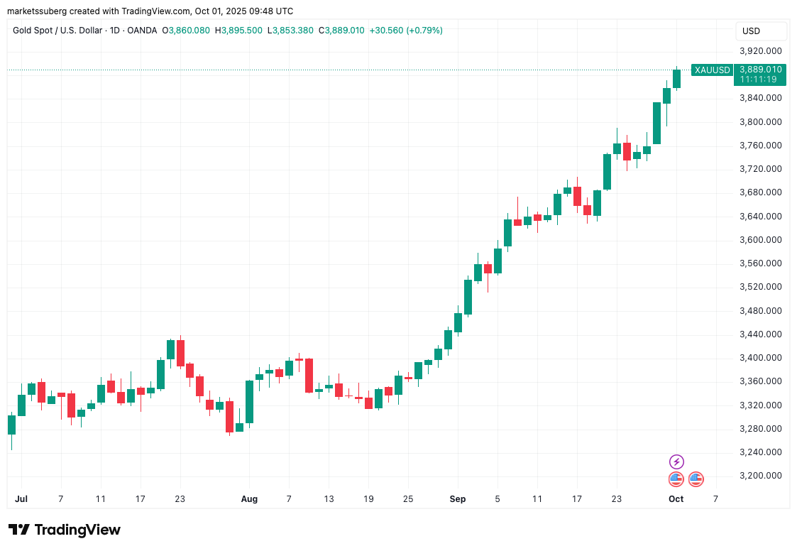 XAU/USD one-day chart. Source: Cointelegraph/TradingView