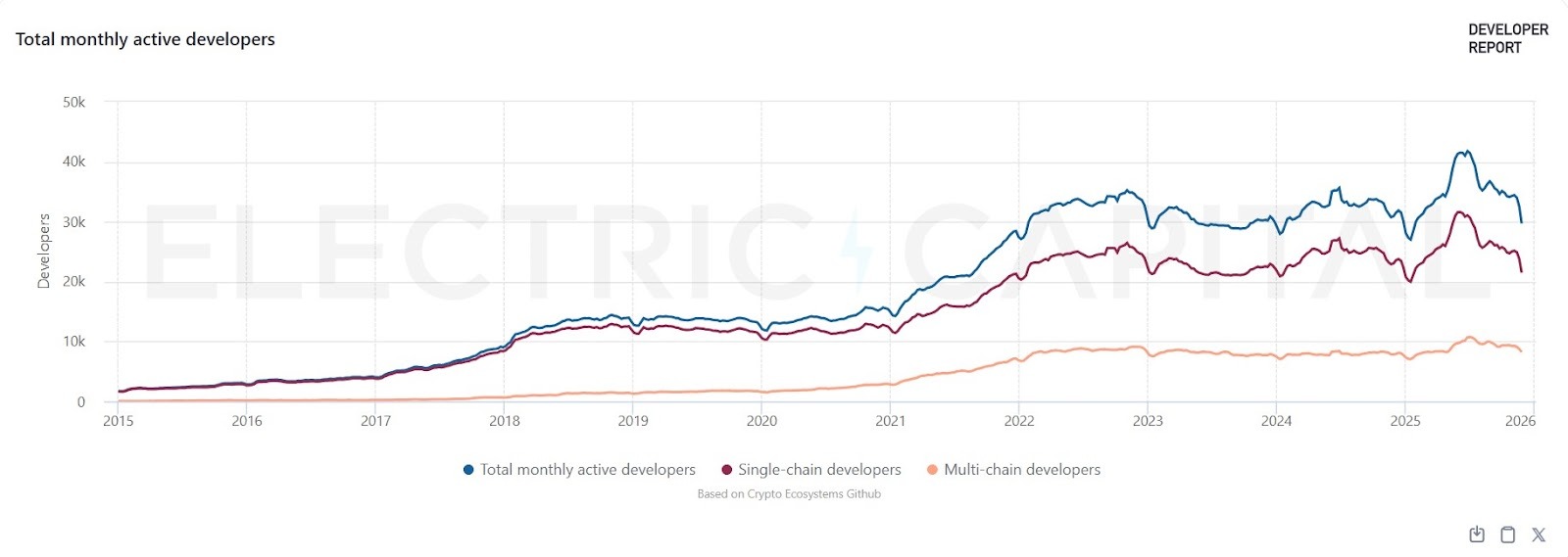Total monthly active developers. Source: Electric Capital