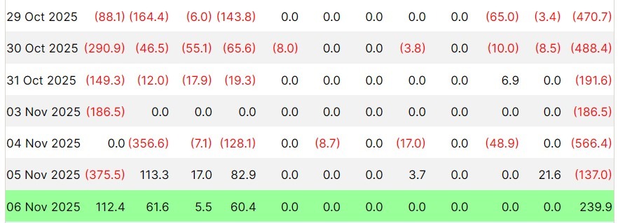 Spot Bitcoin ETF flows from Oct. 29 to Thursday. Source: Farside Investors