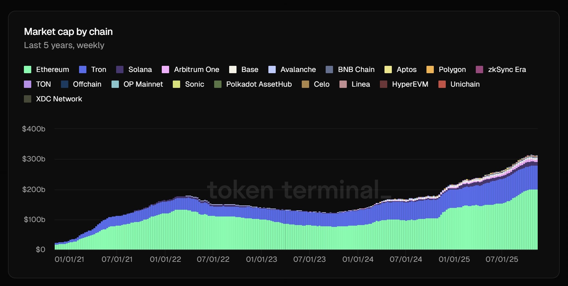 Tokenized assets market cap by chain. Source: Token Terminal