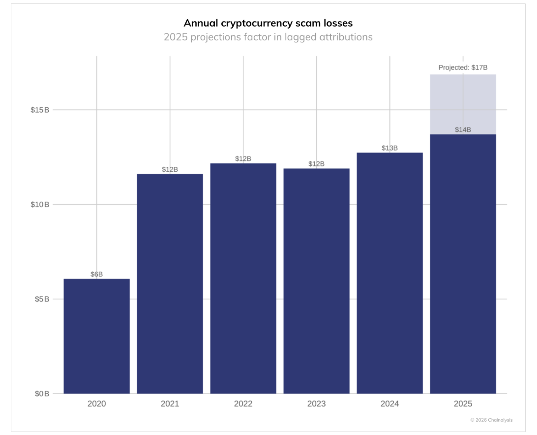 After leveling off for several years, financial losses tied to crypto scams rose sharply in 2025. Source: Chainalysis