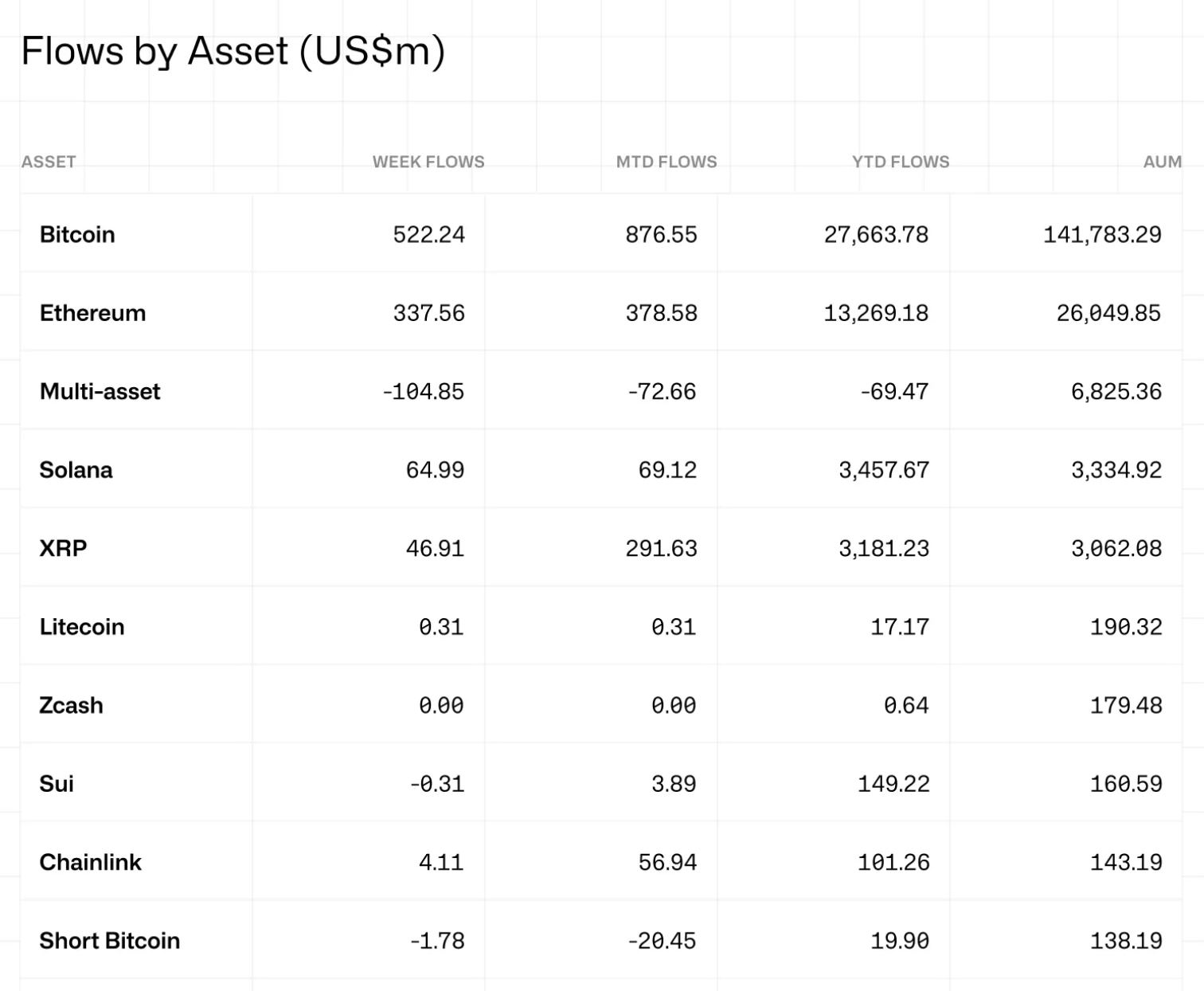 Crypto ETP USD flows by asset. Source: CoinShares