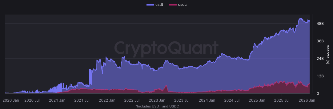 Binance USDT and USDC reserves since January 2020. Source: CryptoQuant