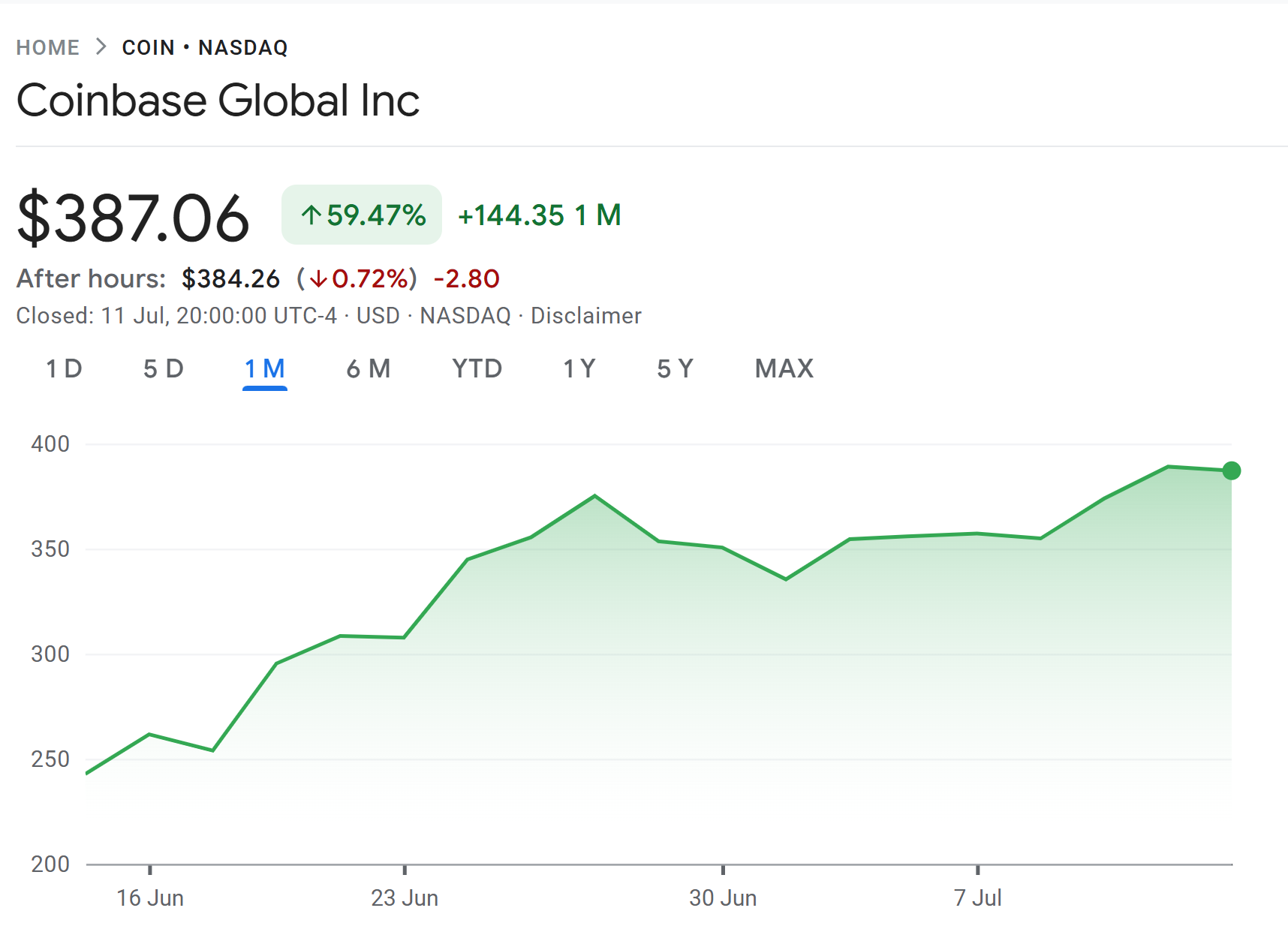 Coinbase shares gain 60% in one month. Source: Google Finance