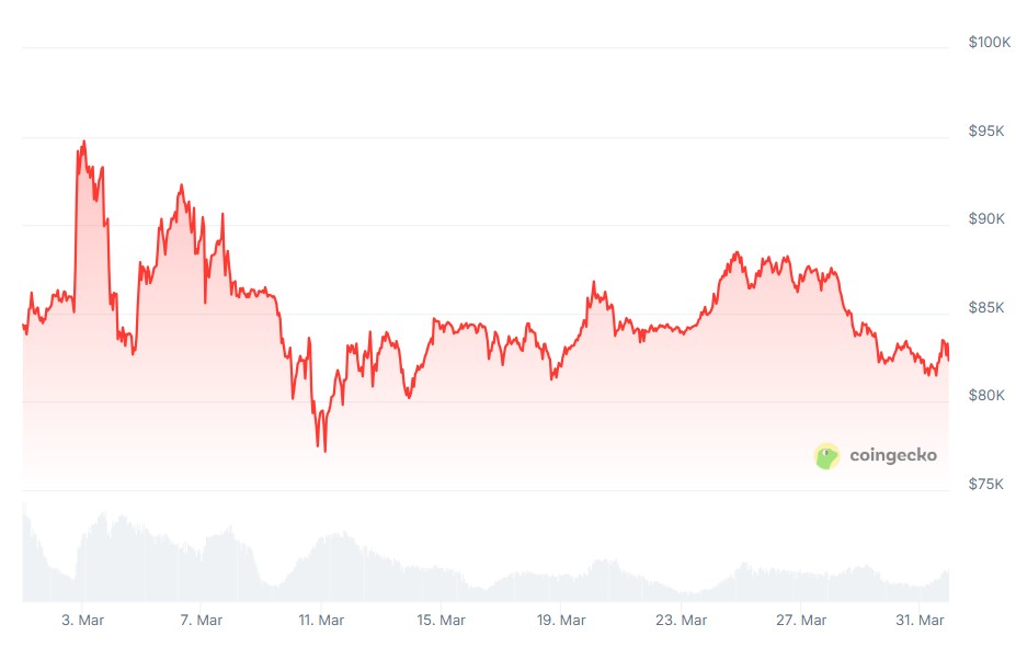 A 5% price fluctuation is still common for Bitcoin despite rising institutional interest. Source: CoinGecko