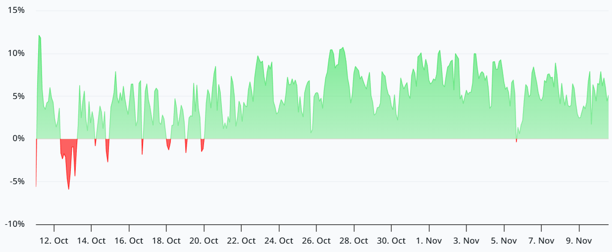 Bitcoin perpetual futures annualized funding rate. Source: laevitas.ch