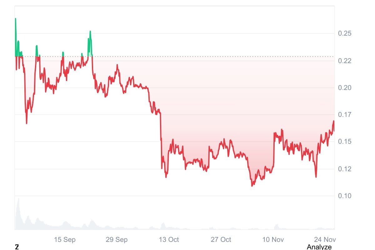 WLFI/USD, all-time chart. Source: CoinMarketCap