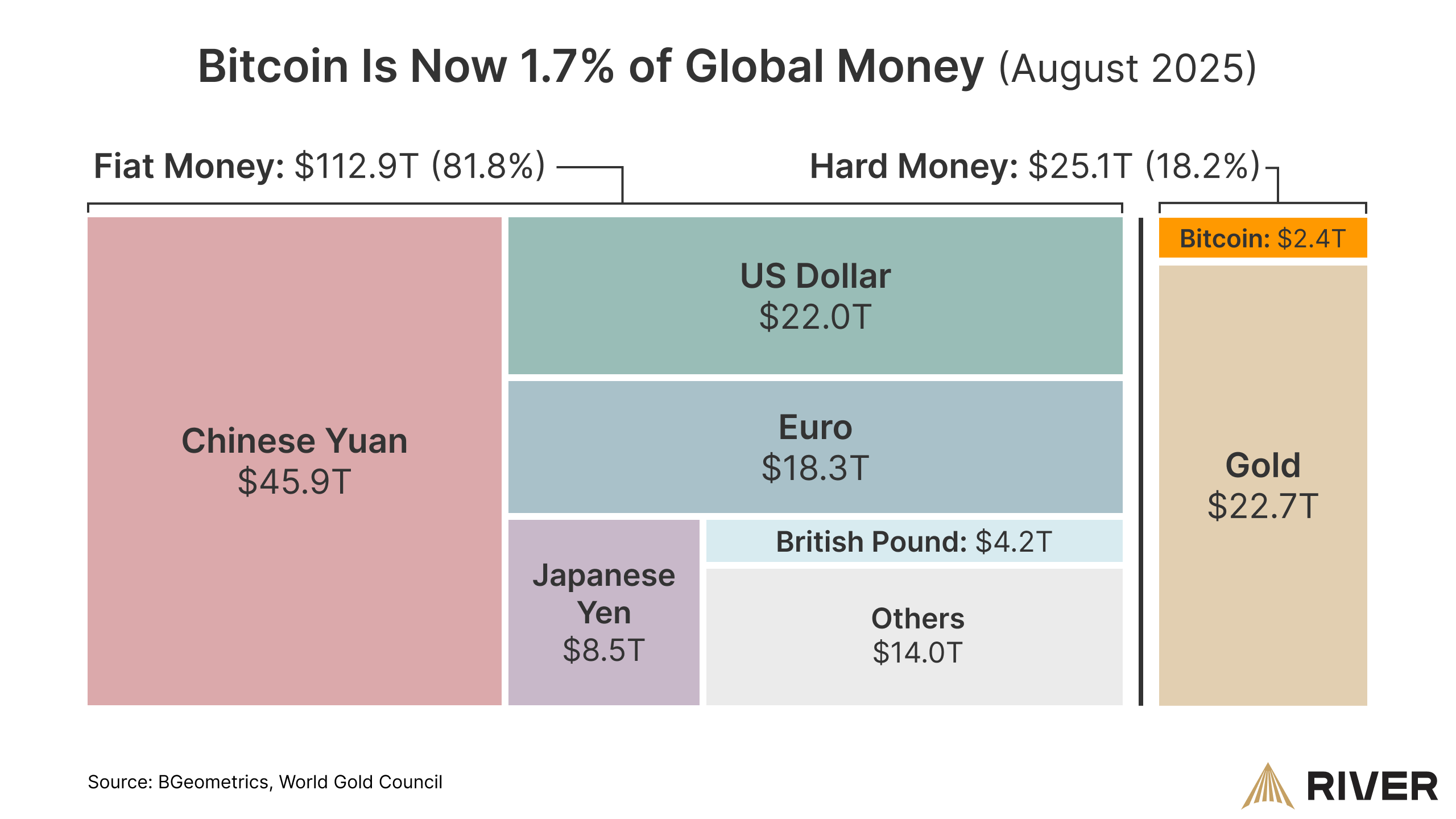 Bitcoin market cap compared to global money. Source: River