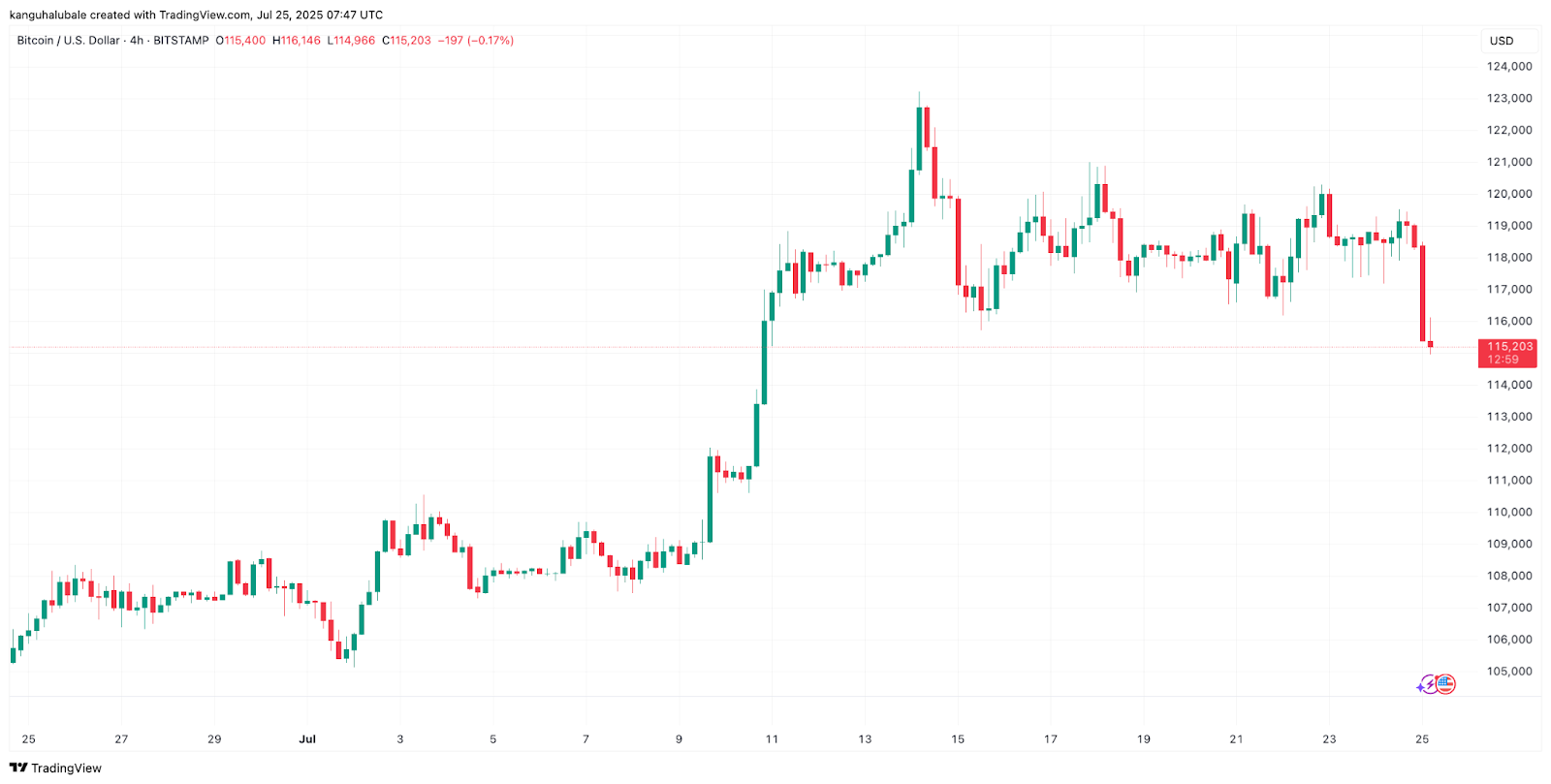BTC/USD four-hour chart. Source: Cointelegraph/ TradingView