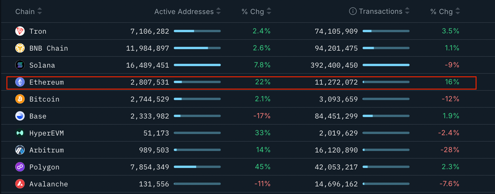 Top blockchains ranked by seven-day AAs and transaction count, USD. Source: Nansen