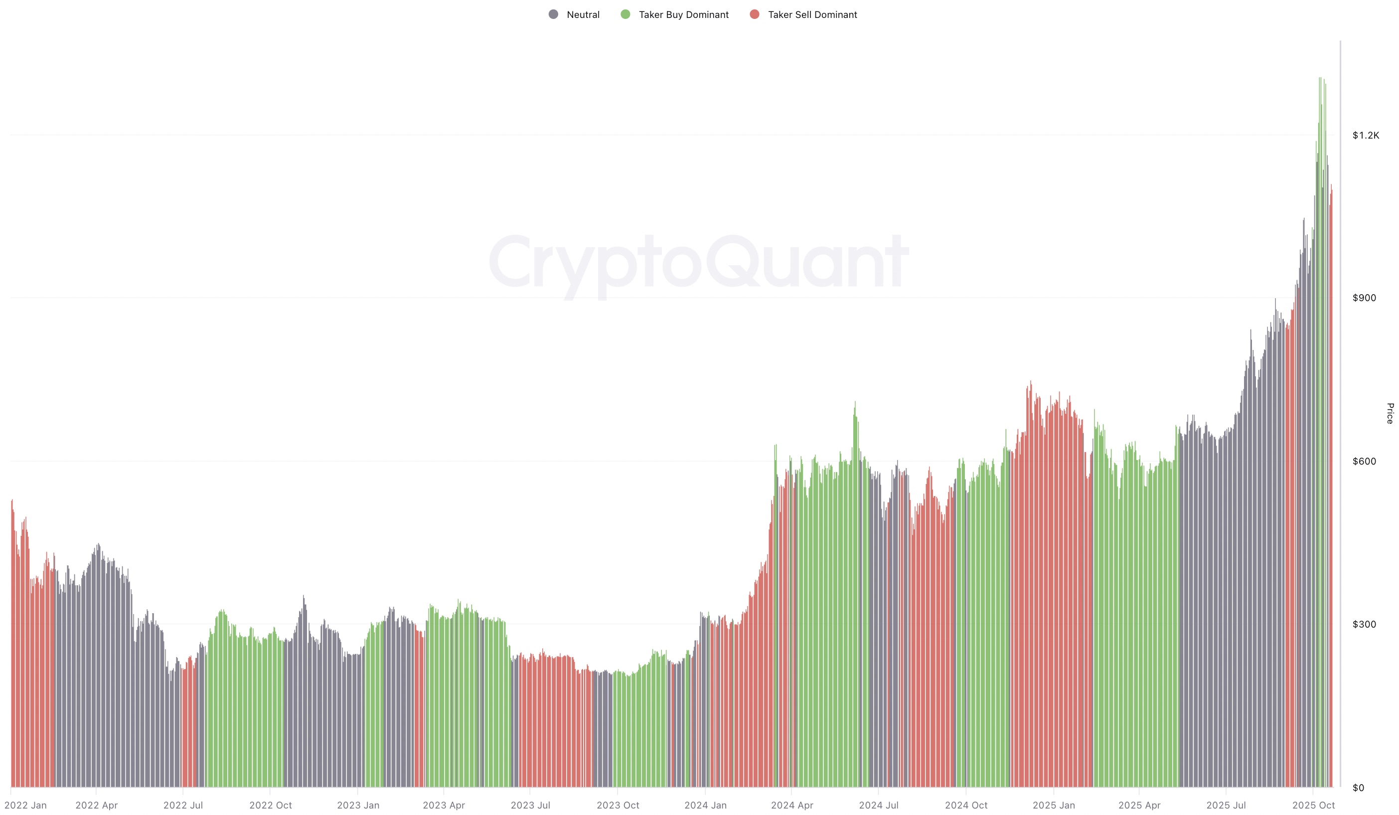 BNB spot taker CVD. Source: CryptoQuant