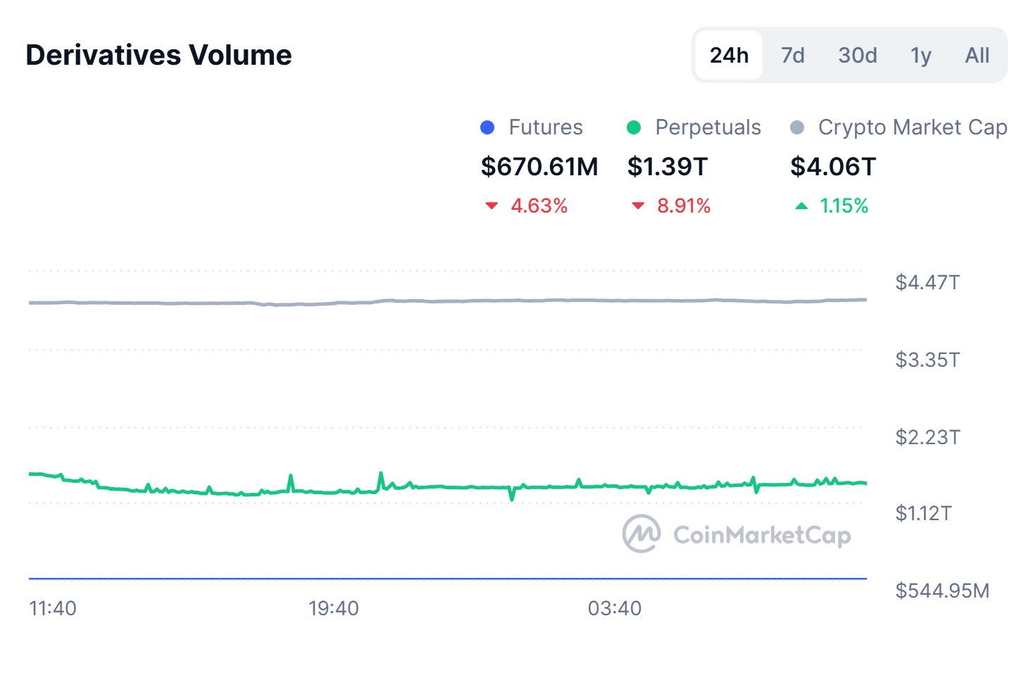 Perpetuals dominated crypto derivatives trading. Source: CoinMarketCap