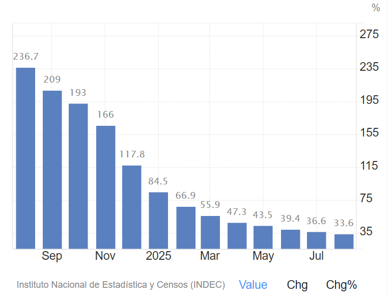 Although inflation has fallen sharply since Milei took office in December 2023, Argentina’s annual rate remains firmly in the double digits. Source: TradingEconomics