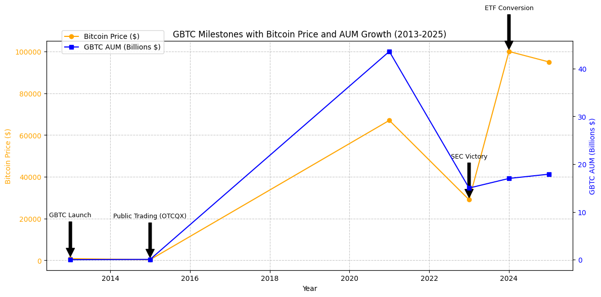 A historical timeline graphic showing GBTC milestones (2013 launch, 2015 public trading, 2023 SEC victory, 2024 ETF conversion), with Bitcoin price spikes ($800 to $103,000) and AUM growth overlaid. Source: Dr. Michael Tabone