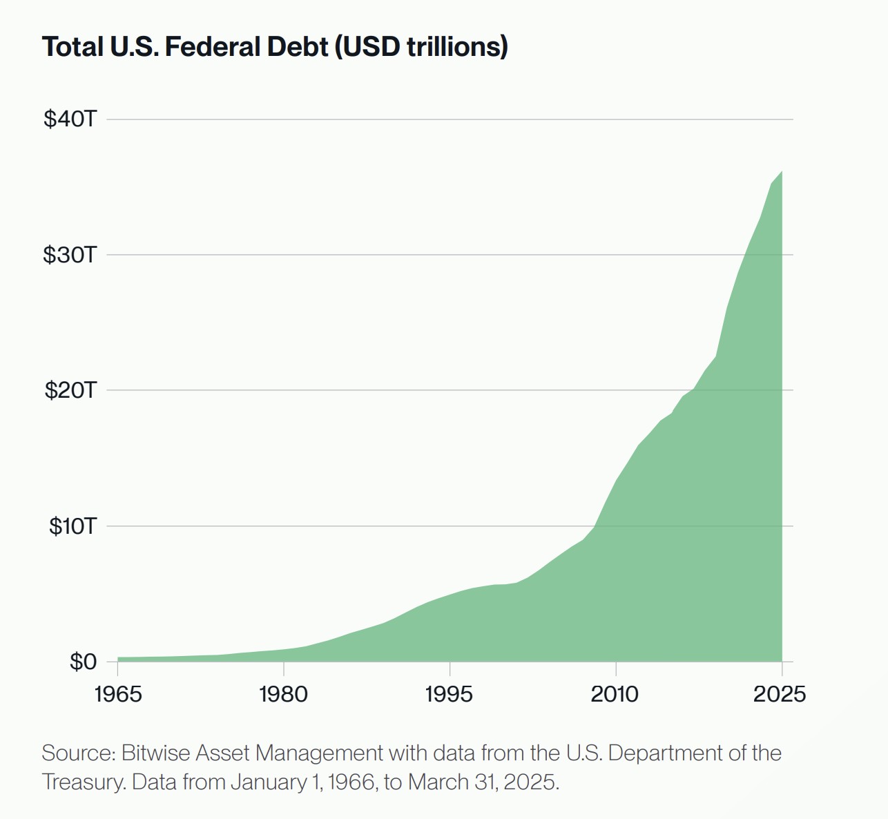 US federal debt data. Source: Bitwise