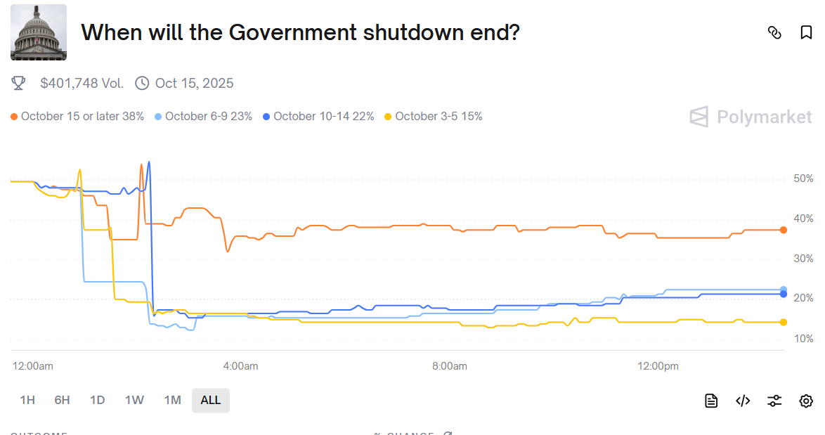 Odds of the government shutdown ending by Oct. 15. Source: Polymarket