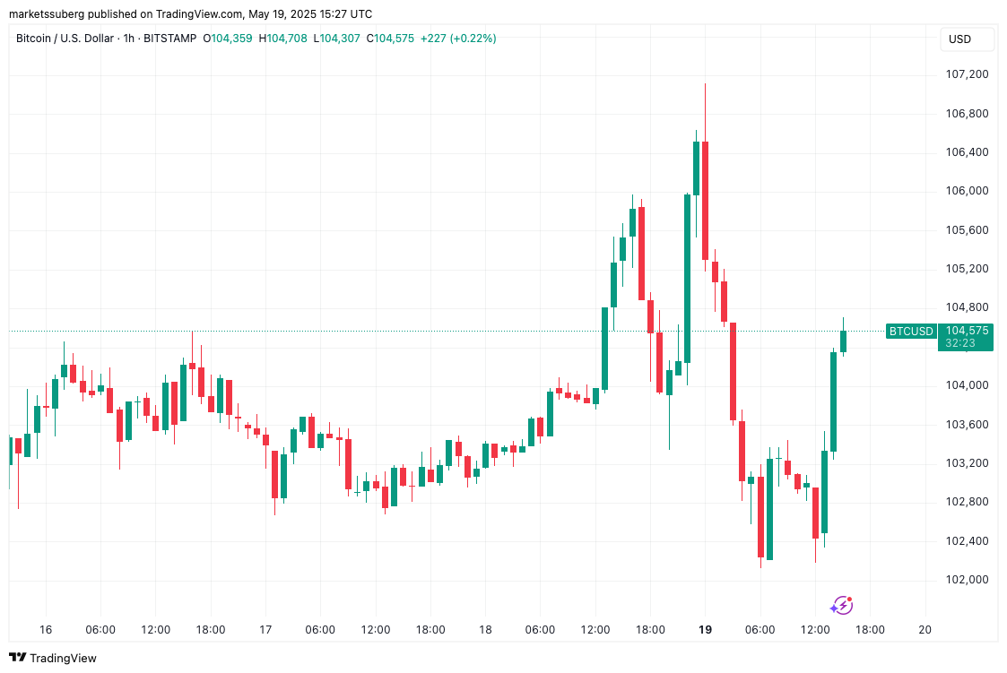 BTC/USD 1-hour chart. Source: Cointelegraph/TradingView