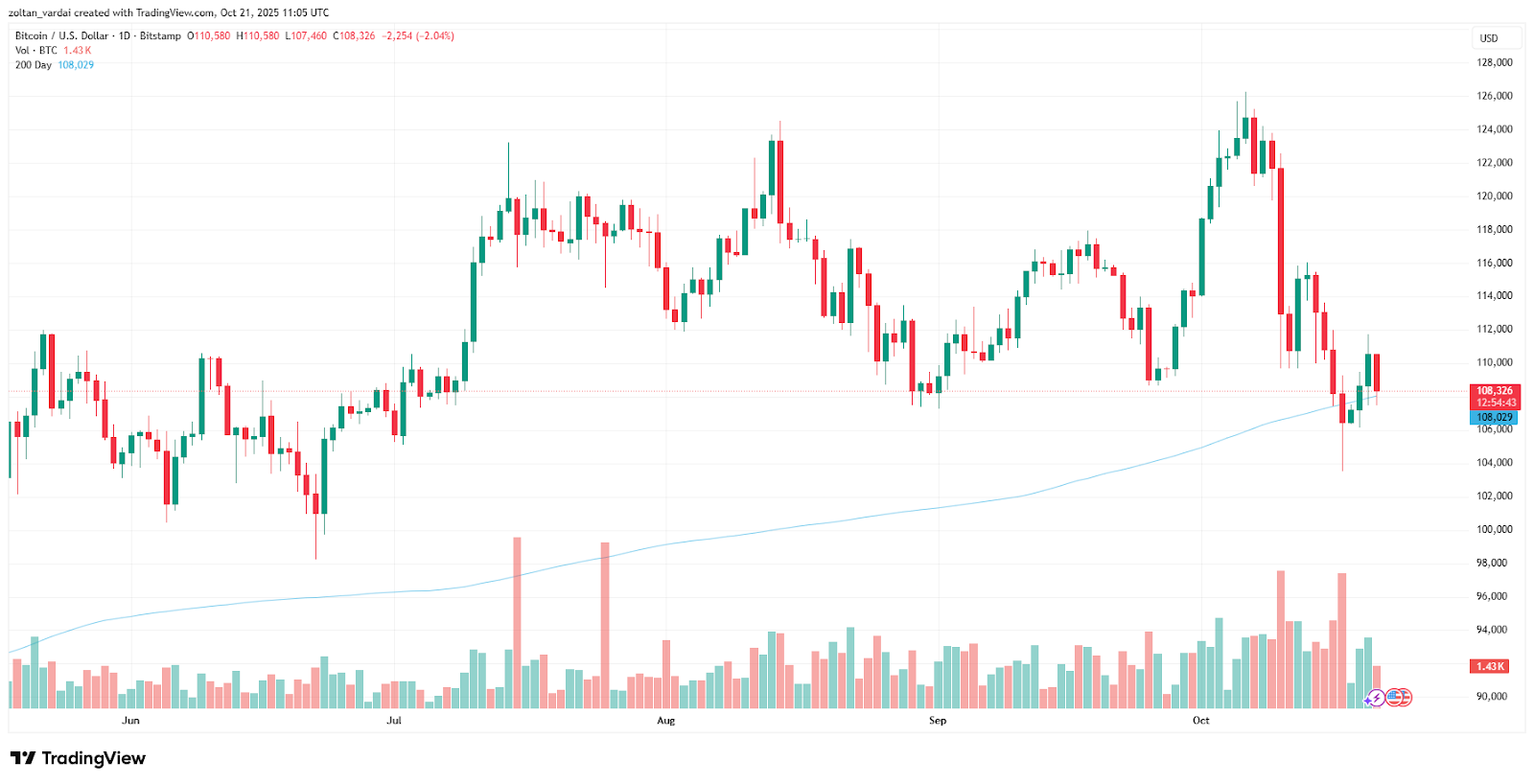 BTC/USD, 1-day chart, Source: Cointelegraph/TradingView
