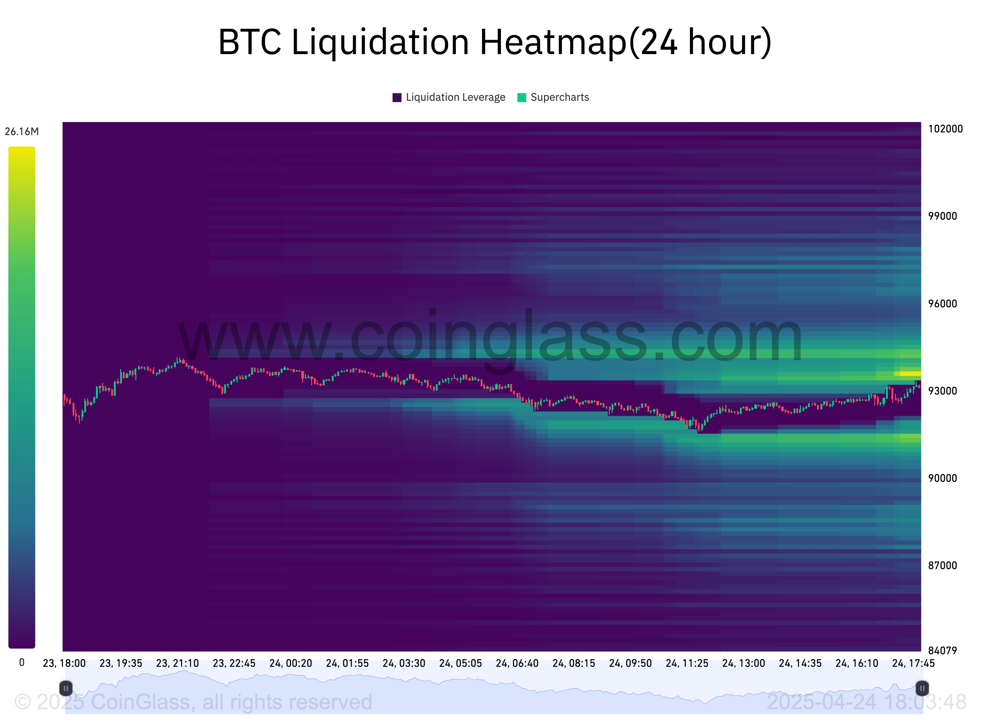 BTC liquidation leverage data. Source: CoinGlass