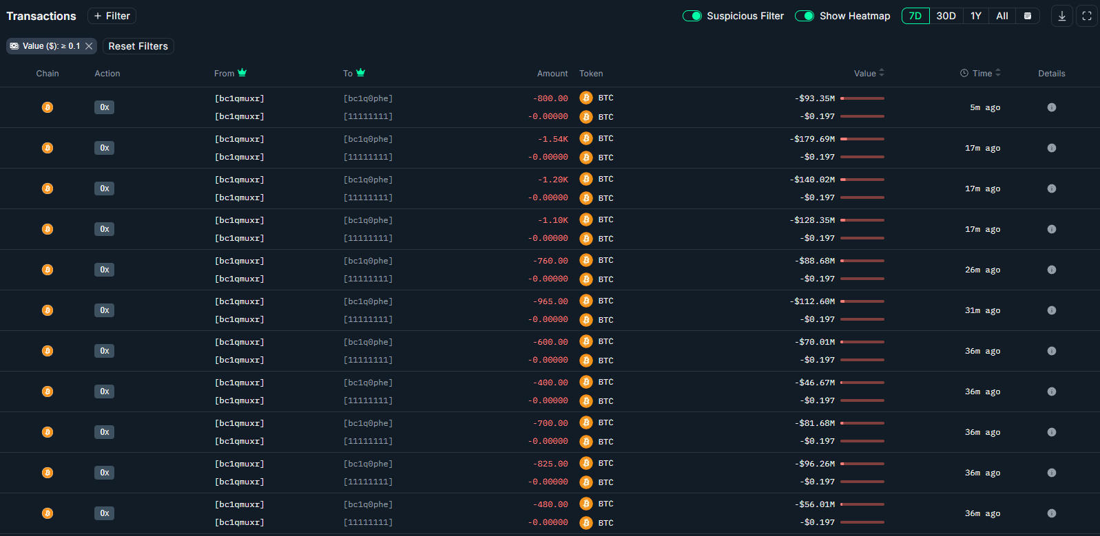 Wallet ‘bc1qm’ transactions. Source: Nansen