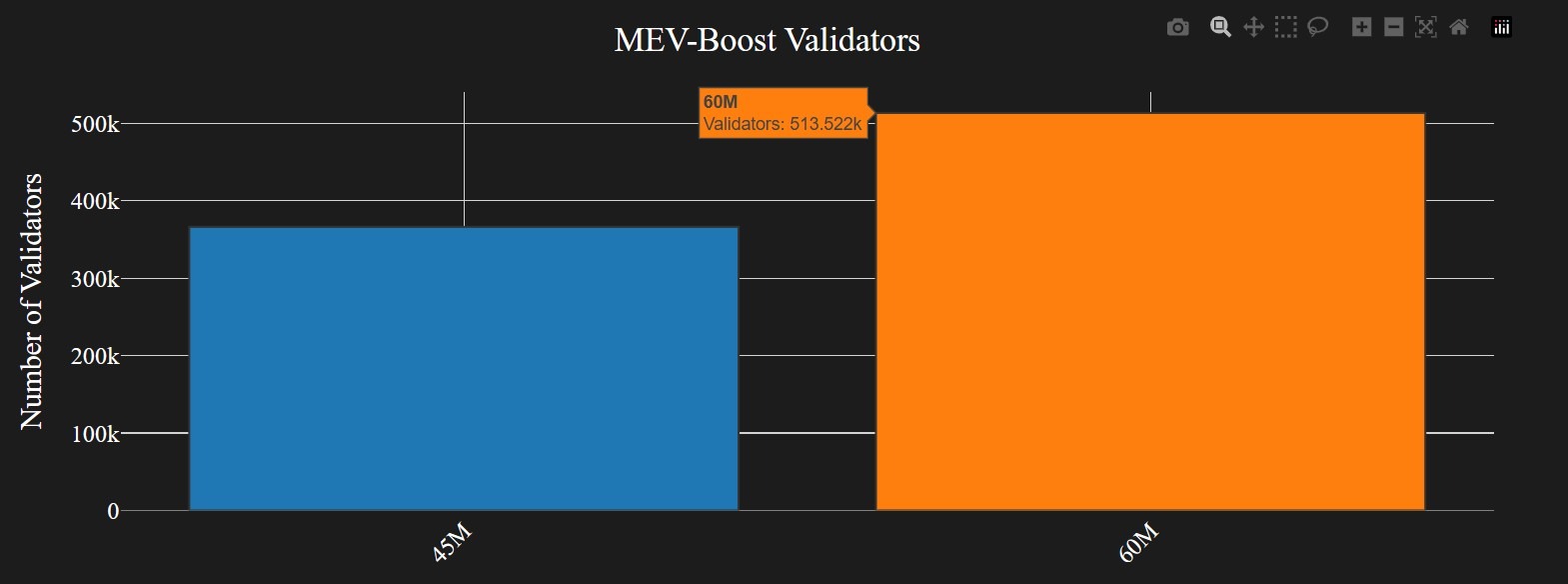 Over half a million validators signal a gas limit of 60 million. Source: GasLimit.Pics