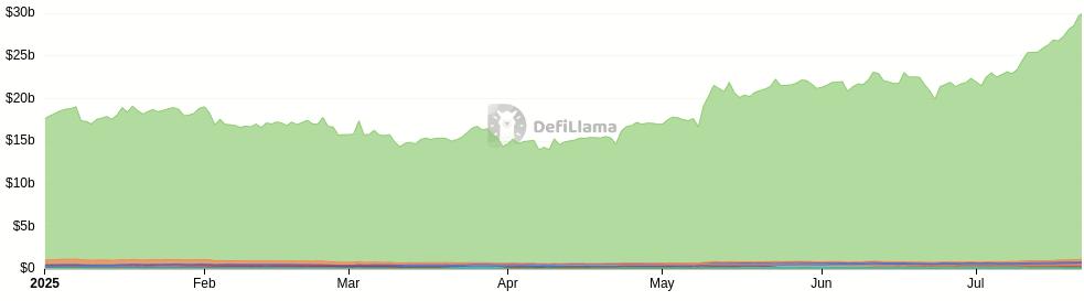 Aave total value locked chart of 2025. Source: DeFiLlama