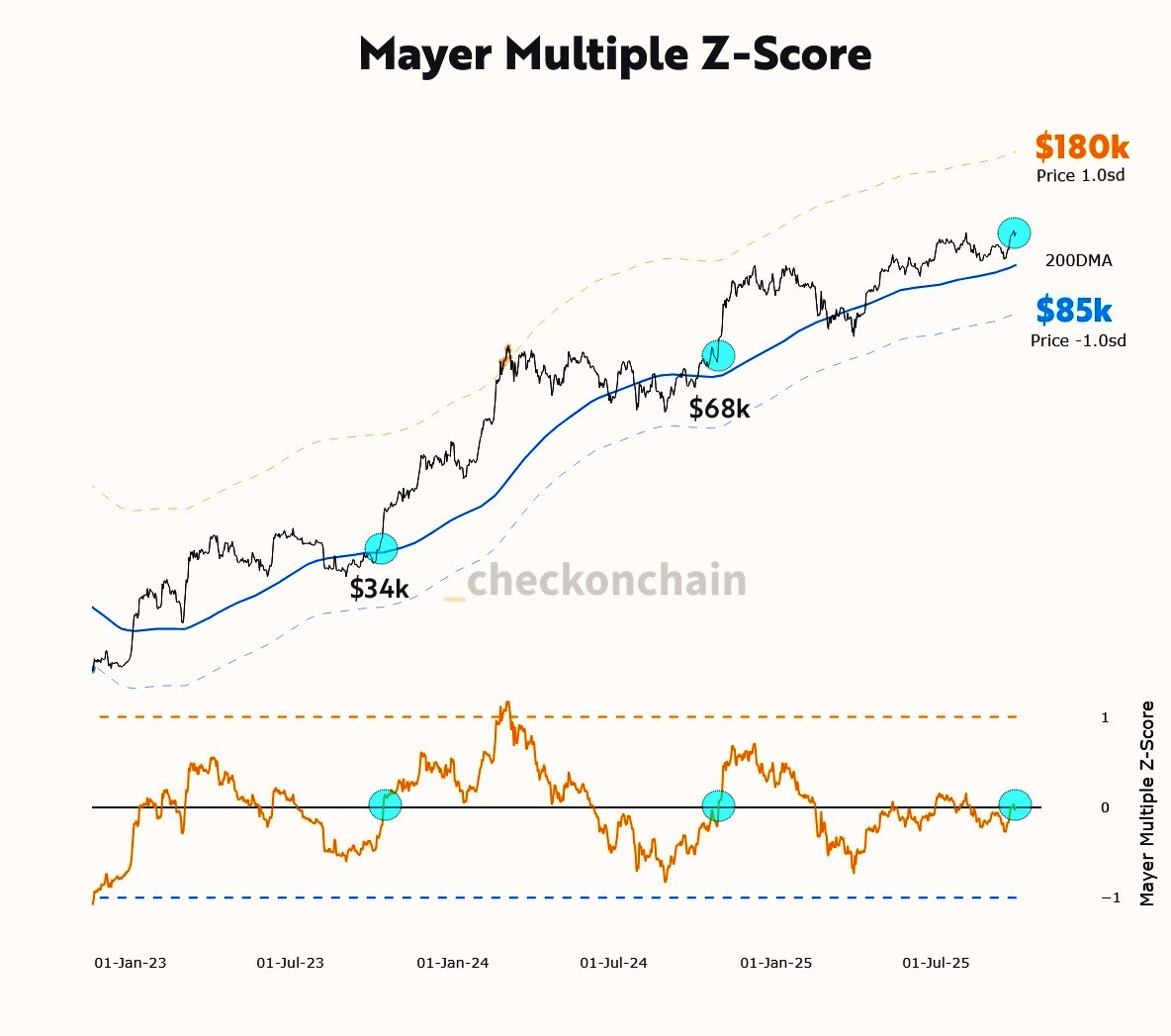 Bitcoin Mayer Multiple data. Source: @FrankAFetter/X