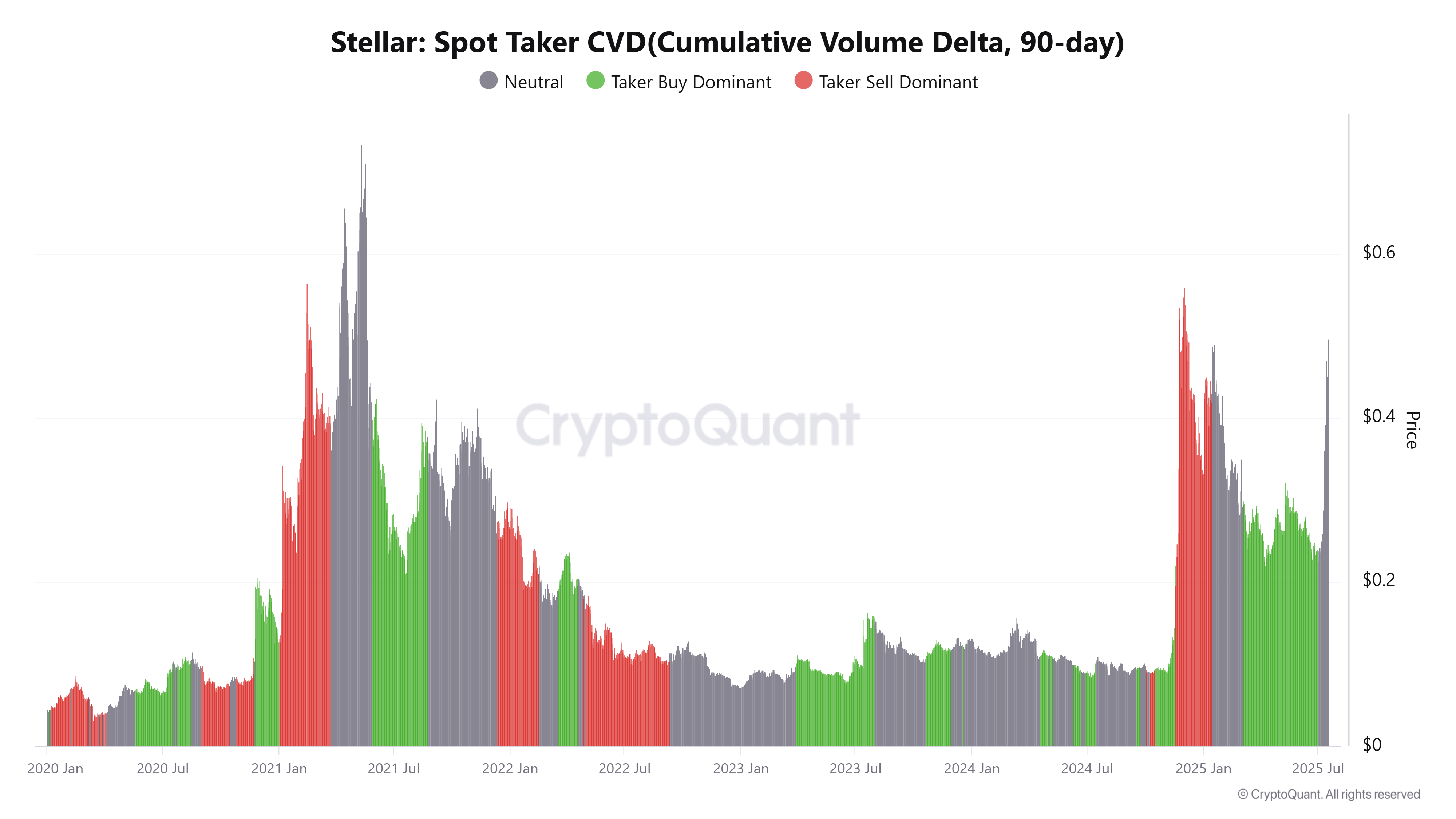 XLM Spot Taker CVD. Source: CryptoQuant