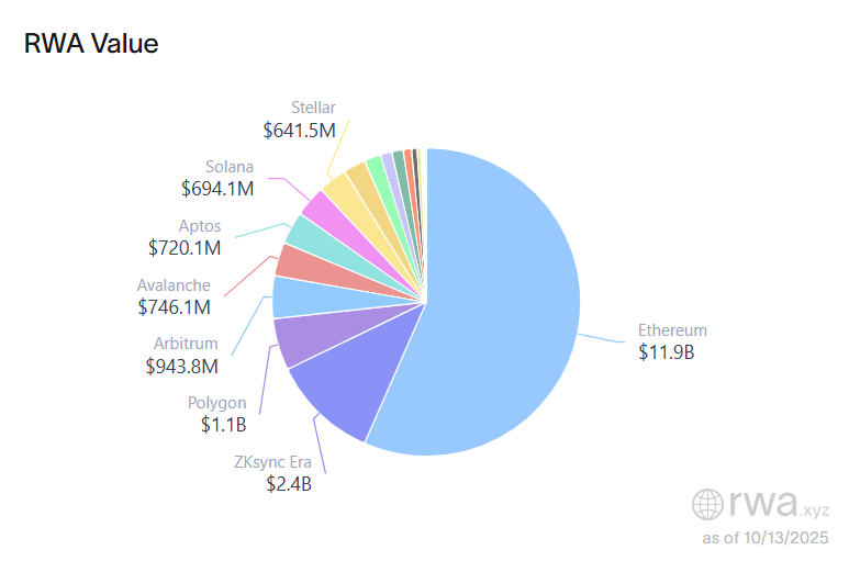 RWA value by network. Source: RWA.xyz