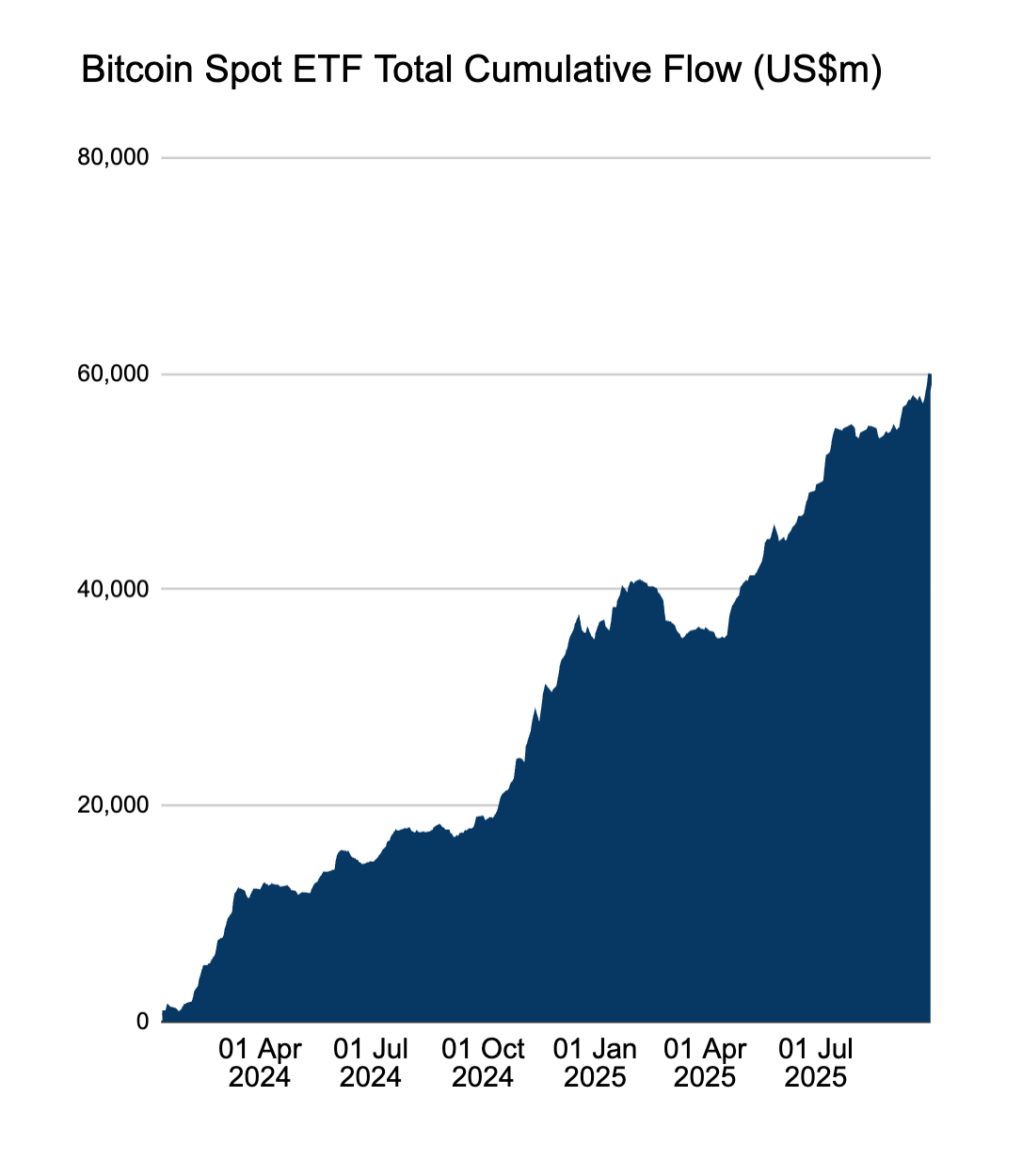 Spot Bitcoin ETFs cumulative flows. Source: Farside Investors