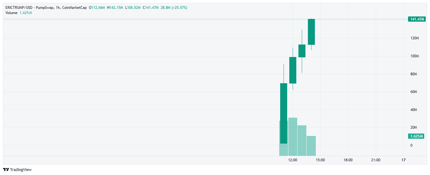 ERICTRUMP/USD, all-time chart. Source: CoinMarketCap