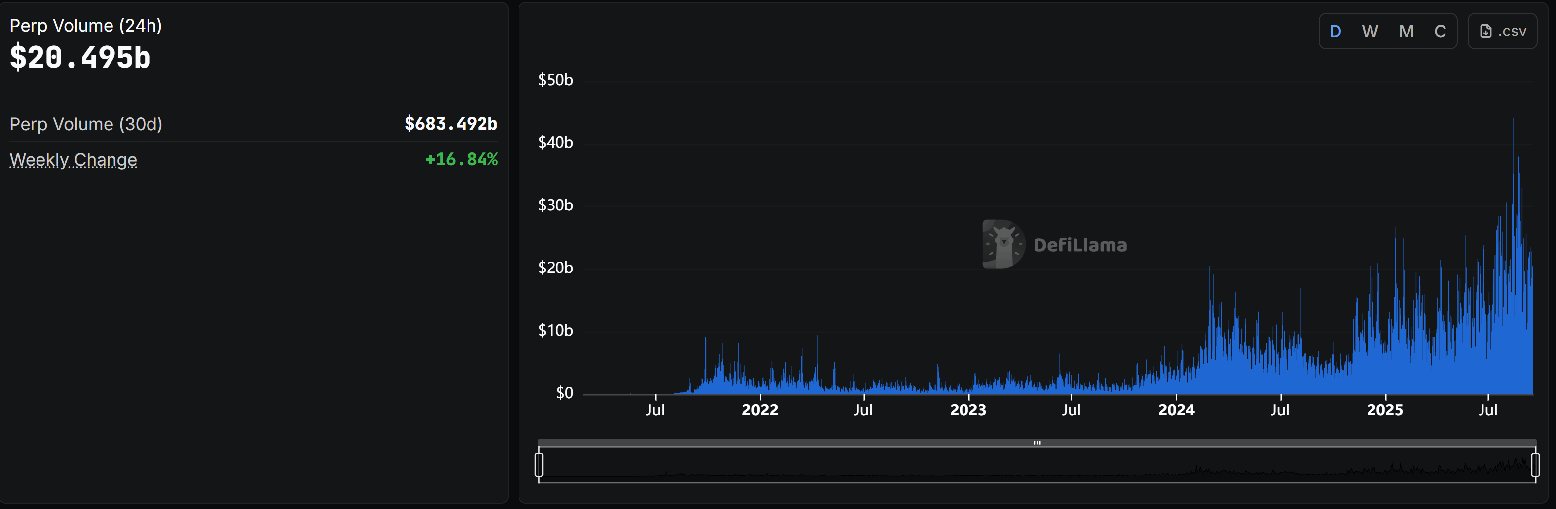 Decentralized perpetual platforms collectively processed $20.5 billion in 24-hour volume. Source: DefiLlama
