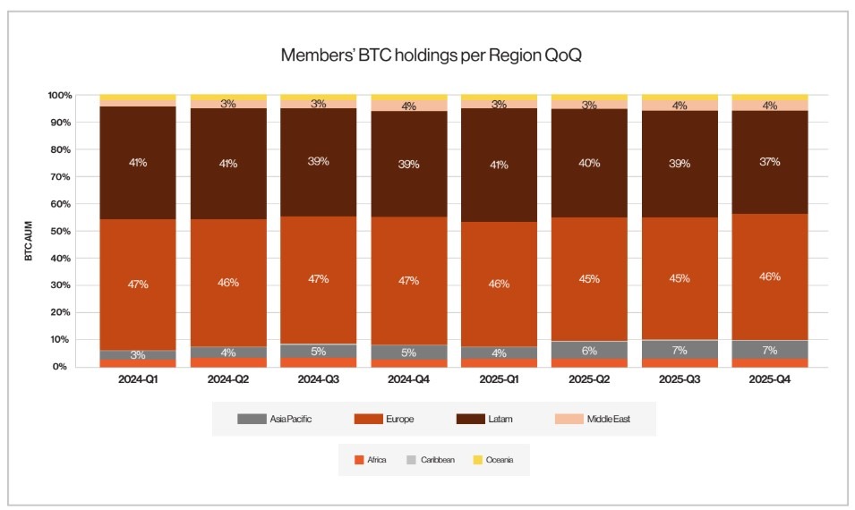 Members' BTC holdings, per region, quarter-on-quarter. Source: Xapo Bank