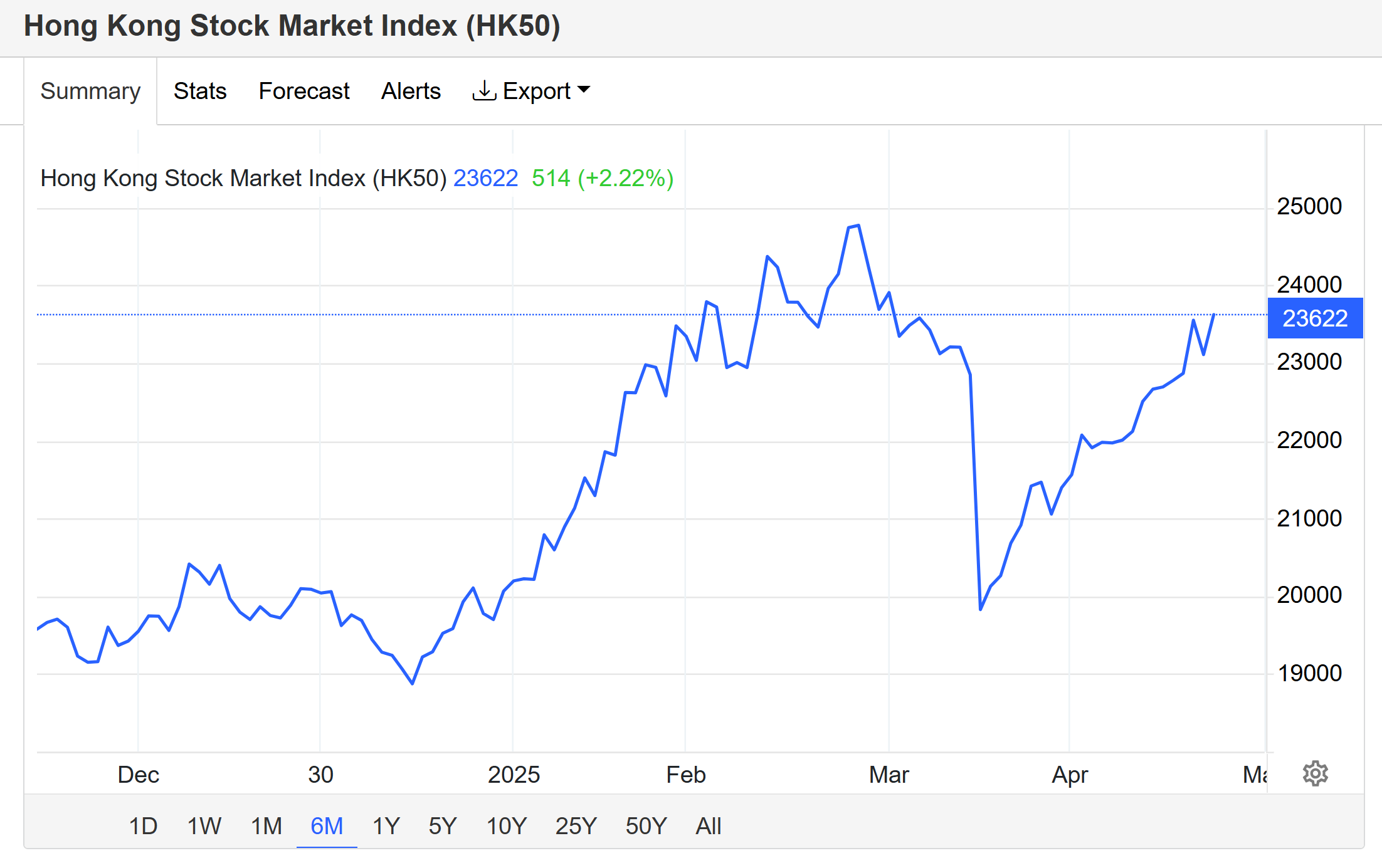 Hong Kong Stock Market Index. Source: Trading Economics