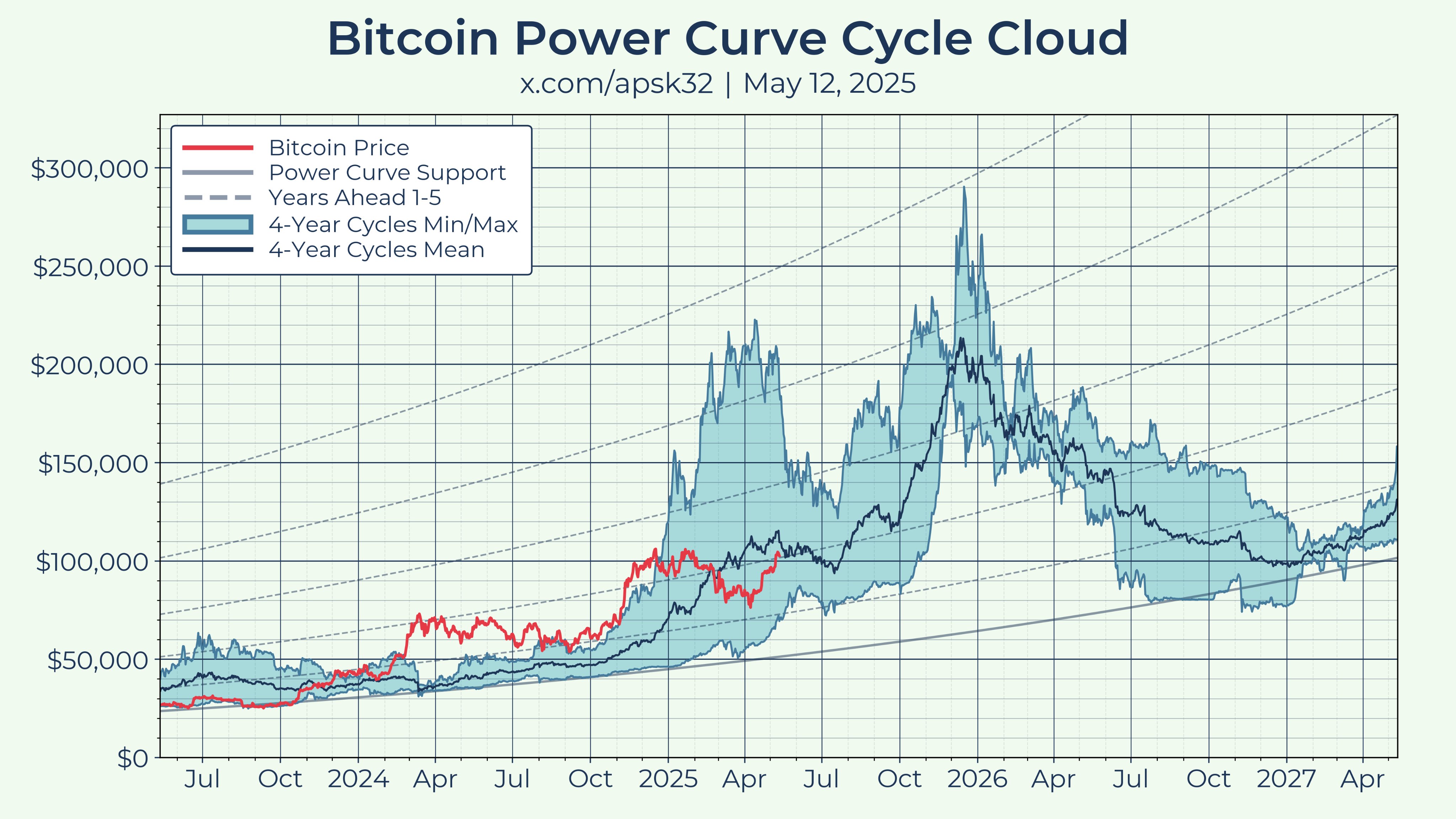 Bitcoin power curve chart. Source: Apsk32/X