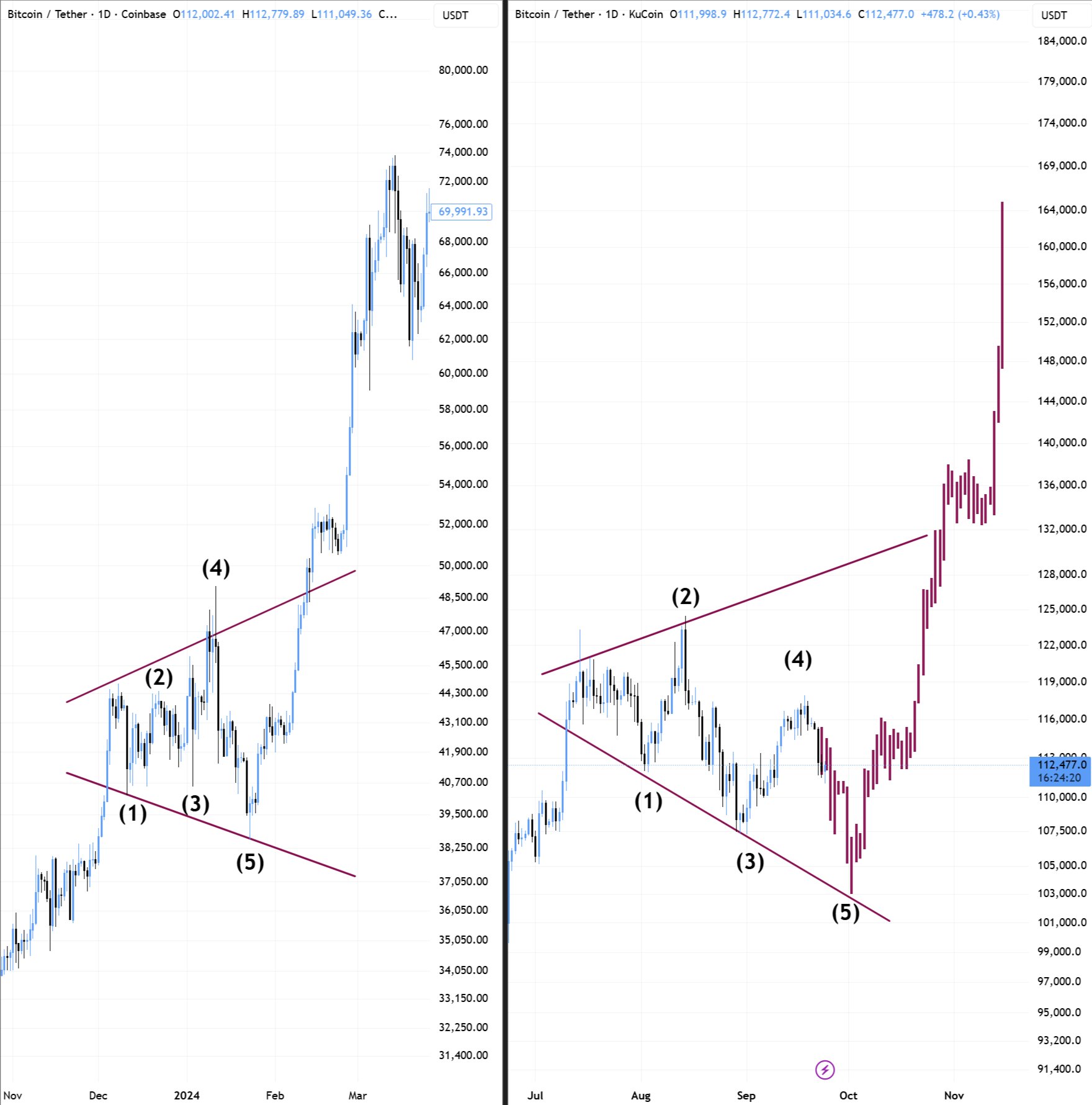 BTC/USDT one-day comparison chart. Source: BitBull/X