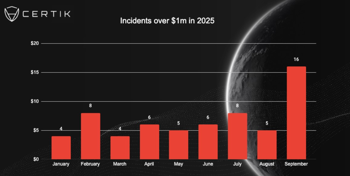 Security incidents with over $1 million in losses in 2025. Source: CertiK